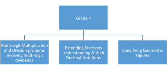 Grade 4 Mathematics important areas