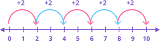 Finding multiples of 2 on number line