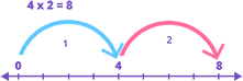 Multiplication by forward skip counting