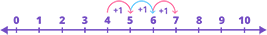Addition by forward counting forward