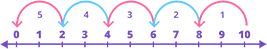 Division by backward skip counting on a number line