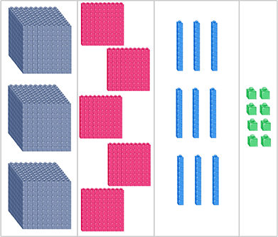 The representation of numbers 1000, 100, 10 and 1’s using base-10 blocks