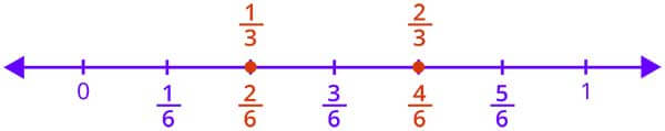 Equivalent fractions on number line