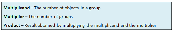 Elements in a Multiplication Equation