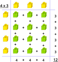Multiplication of numbers using base-10 blocks
