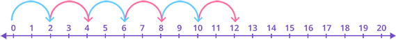 Multiplication of two numbers using a line-plot