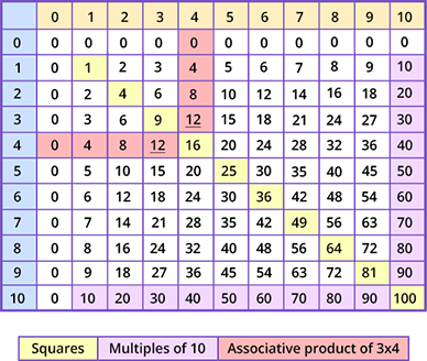The multiplication tables of numbers from 1 to 10