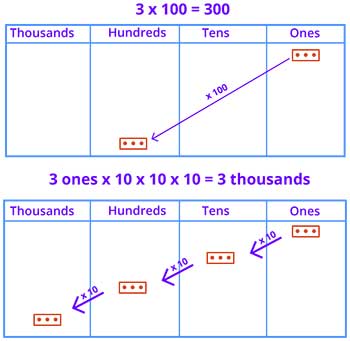 Multiplication through number disks