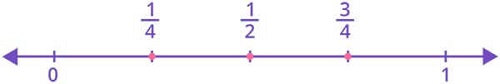Fraction on number line