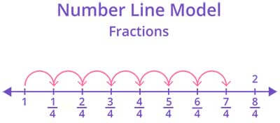 Multiplication of a fraction by a number line using number line
