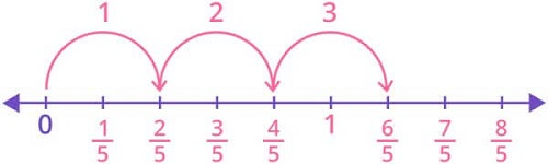 Multiplying a non-unit fraction with whole number on a number line