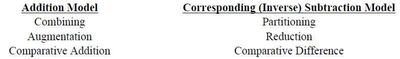 Addition and Subtraction as Inverse Operations