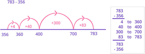 Counting up using the number line