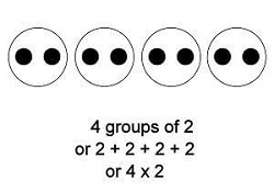 Multiplication as repeated addition