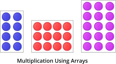 Multiplication using arrays